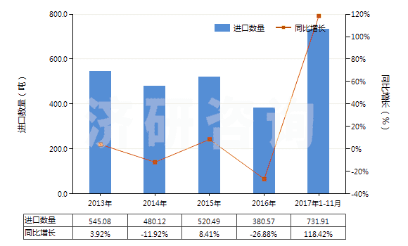 2013-2017年11月中國氯乙烯聚合物制糊墻品(本章注釋九所規(guī)定的糊墻品)(HS39181010)進(jìn)口量及增速統(tǒng)計(jì)